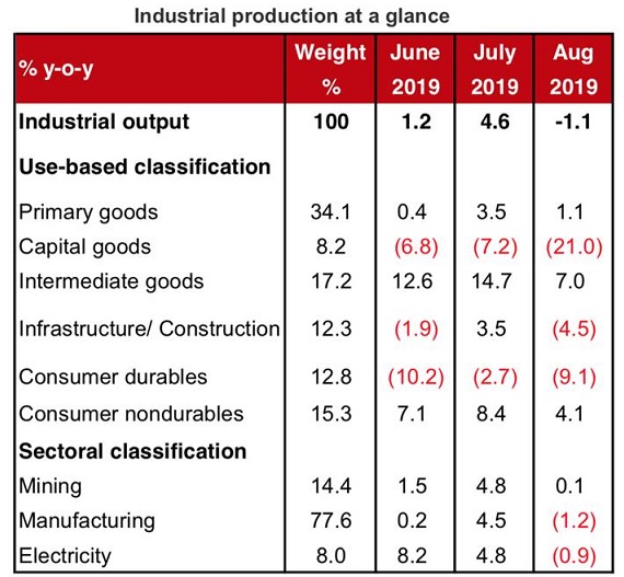 Industrial Production